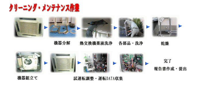 業務用エアコン洗浄工事の作業流れ図。